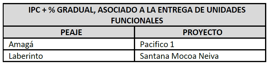 Estos peajes de la ANI subirán de precio desde el 16 de enero, tras el dato de inflación de 5,1 % en 2025 Incremento de peajes con el IPC más un porcentaje
gradual. Imagen: ANI