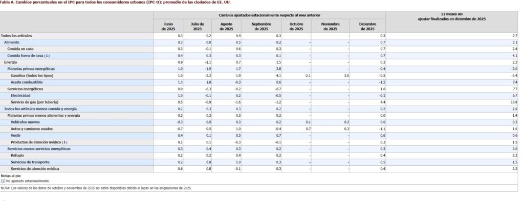 Inflación en EE. UU. cerró el 2025 en 2,7 % impulsada por los precios de la vivienda Inflación en EE. UU.