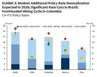 Goldman Sachs: Colombia será la única economía que subirá tasas en 2026 por hueco fiscal y mayor perspectiva de inflación Goldman Sachs: Colombia será la única economía que subirá tasas en 2026 por hueco fiscal y mayor perspectiva de inflación