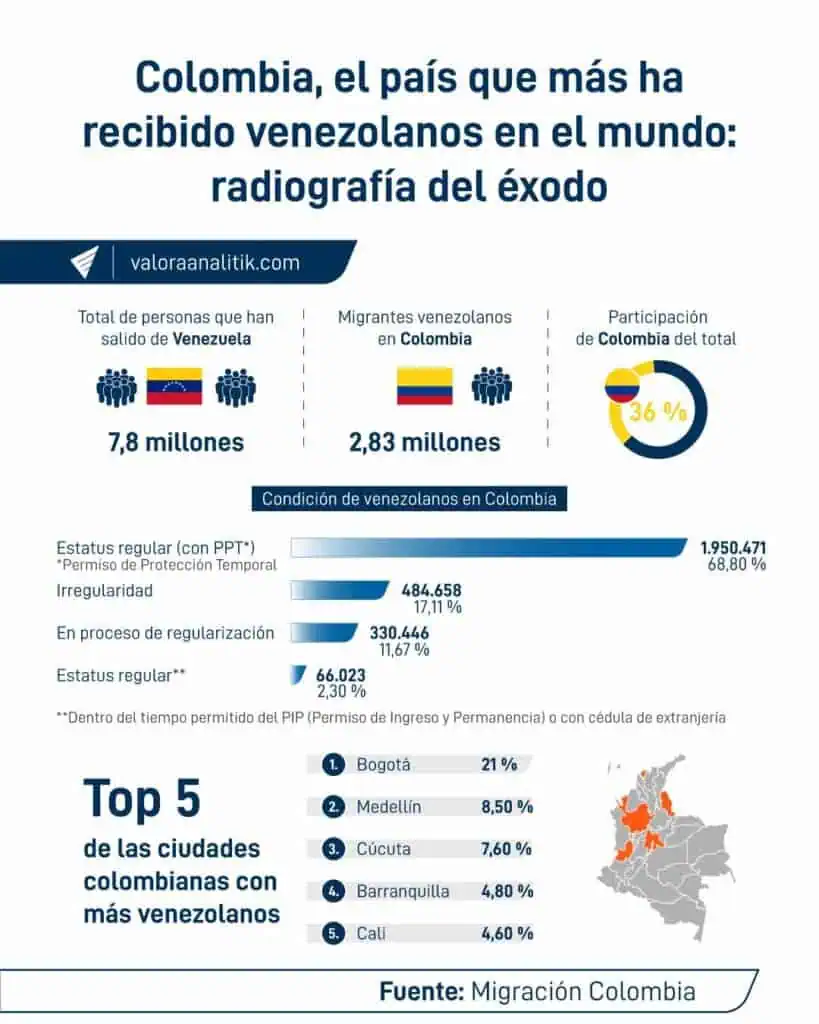 Casi 40 % de venezolanos que migraron viven en Colombia: ¿qué pasará tras la caída de Maduro y la llegada de EE. UU.? Migrantes venezolanos en Colombia