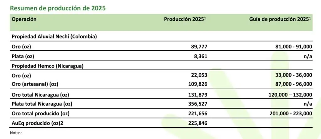 Mineros logró producción récord de oro impulsada por desempeño en Nicaragua Mineros