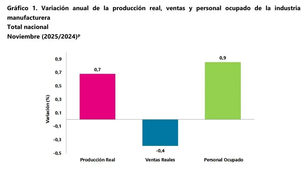 Industria tuvo leve crecimiento en noviembre, mientras las ventas del comercio subieron casi 8 % en Colombia Industria y comercio