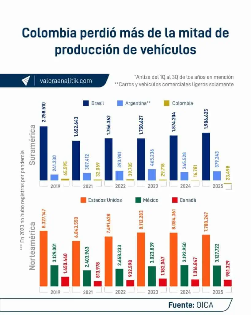 Producción de vehículos en Colombia cayó a más de la mitad desde pandemia: así se reorganizó el sector en la región Producción de vehículos en Colombia