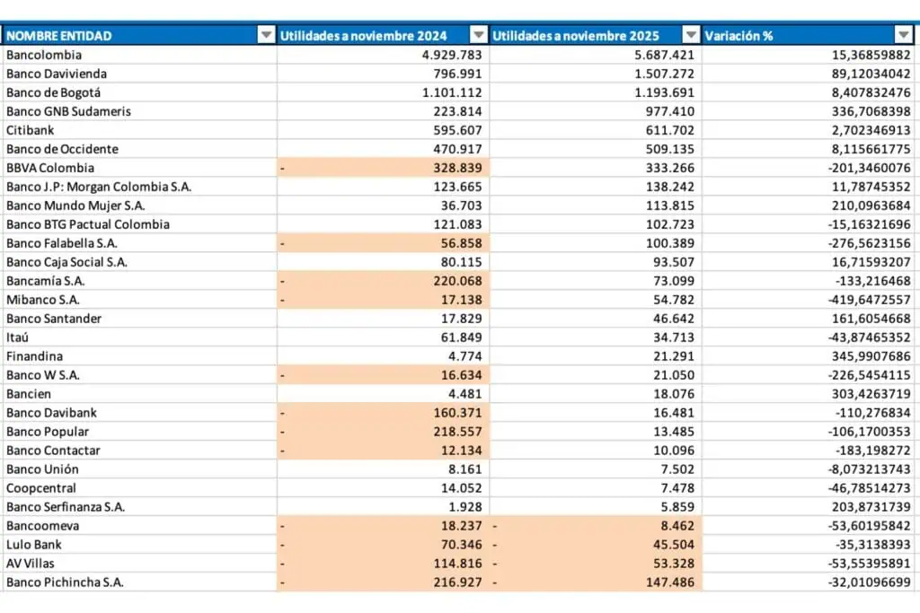 Ranking de bancos en noviembre confirma recuperación del sector: BBVA dejó de dar pérdidas Fuente: SuperFinanciera.