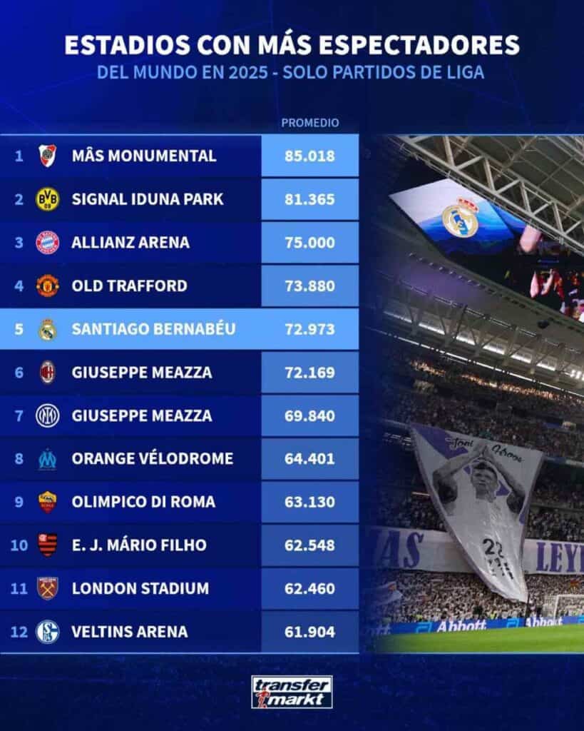 River Plate domina el ranking de estadios con más espectadores: 85.000 hinchas por partido El liderazgo de River se explica, en parte, por la ampliación del estadio Más Monumental
