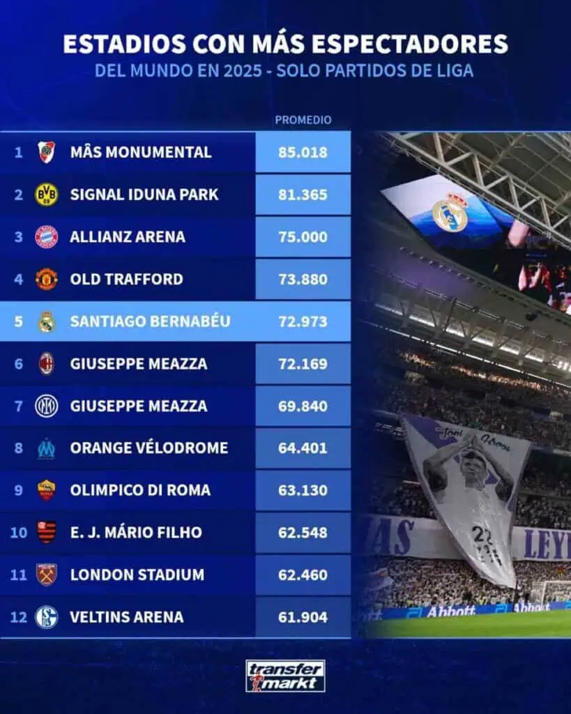 River Plate domina el ranking de estadios con más espectadores: 85.000 hinchas por partido El liderazgo de River se explica, en parte, por la ampliación del estadio Más Monumental