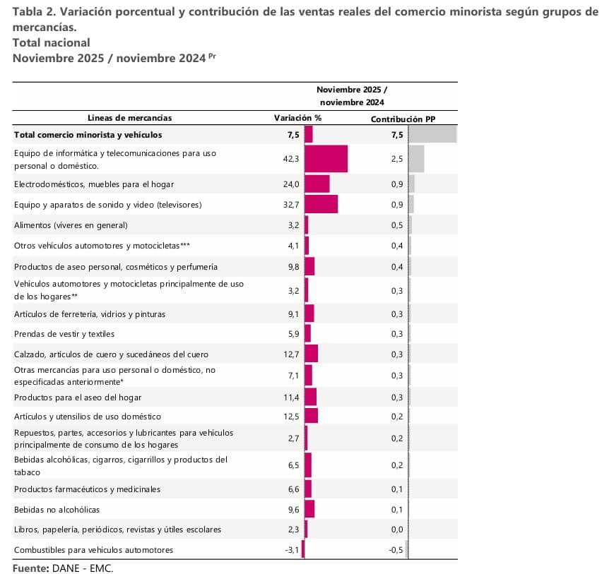 Industria tuvo leve crecimiento en noviembre, mientras las ventas del comercio subieron casi 8 % en Colombia Industria y comercio
