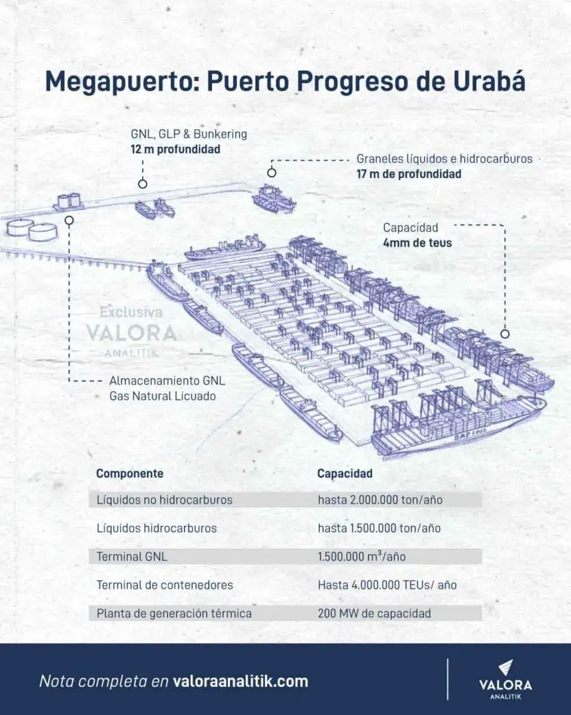 Exclusiva | El nuevo billonario megapuerto que se construirá en Urabá (Antioquia): inversión supera los US$1.300 millones Puerto Progreso Urabá, nuevo megapuerto en Antioquia