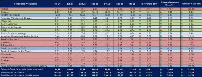 Exclusiva | Principales inversionistas en deuda y acciones en Colombia se reunirán con candidatos presidenciales Exclusiva | Principales inversionistas en deuda y acciones en Colombia se reunirán con candidatos presidenciales