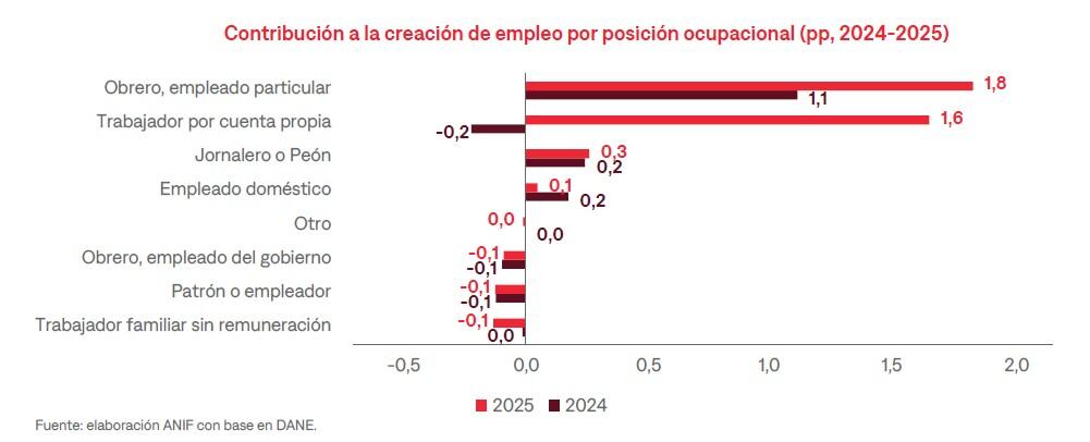 Desempleo en Colombia llegó a cifra histórica en 2025, pero para 2026 se esperan nubarrones Desempleo en Colombia