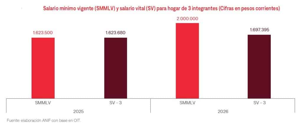 Incremento del salario mínimo podría destruir hasta 600.000 empleos formales: Fedesarrollo salario mínimo