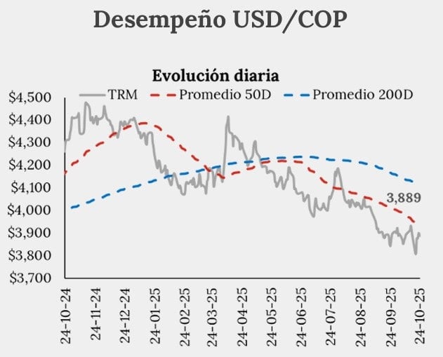 Dólar en Colombia se mantiene estable a pesar de la volatilidad: analistas dudan que pase de $3.700 Dólar en Colombia