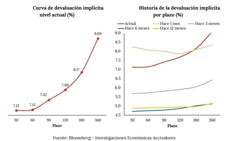 Dólar en Colombia se mantiene estable a pesar de la volatilidad: analistas dudan que pase de $3.700 Dólar en Colombia: devaluación implícita
