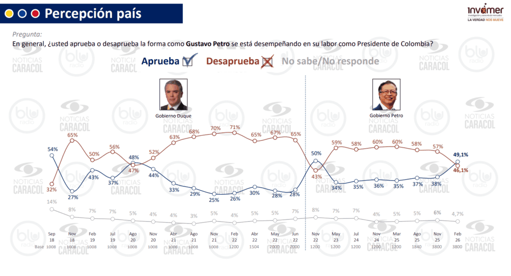 Aprobación de Petro sube a 49,1 % y reduce brecha con la desaprobación, según encuesta Invamer Aprobación de Petro sube a 49,1 % y reduce brecha con la desaprobación, según encuesta Invamer