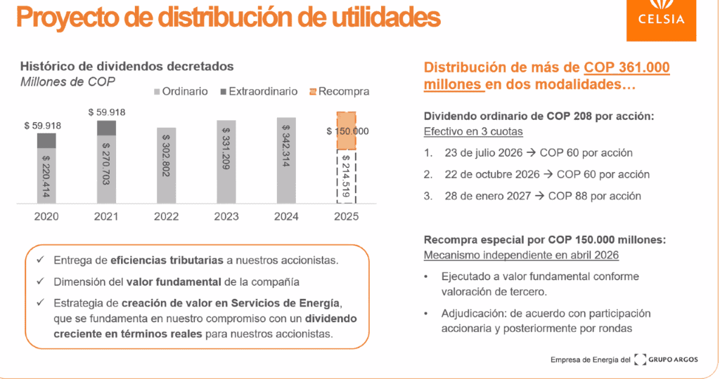 Celsia explica por qué pagará dividendos por encima de utilidades, revela nueva recompra de acciones y más inversiones Celsia explica por qué pagará dividendos por encima de utilidades, revela nueva recompra de acciones y más inversiones