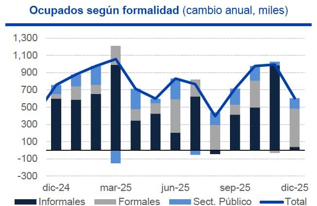 Desempleo en Colombia llegó a cifra histórica en 2025, pero para 2026 se esperan nubarrones Desempleo en Colombia