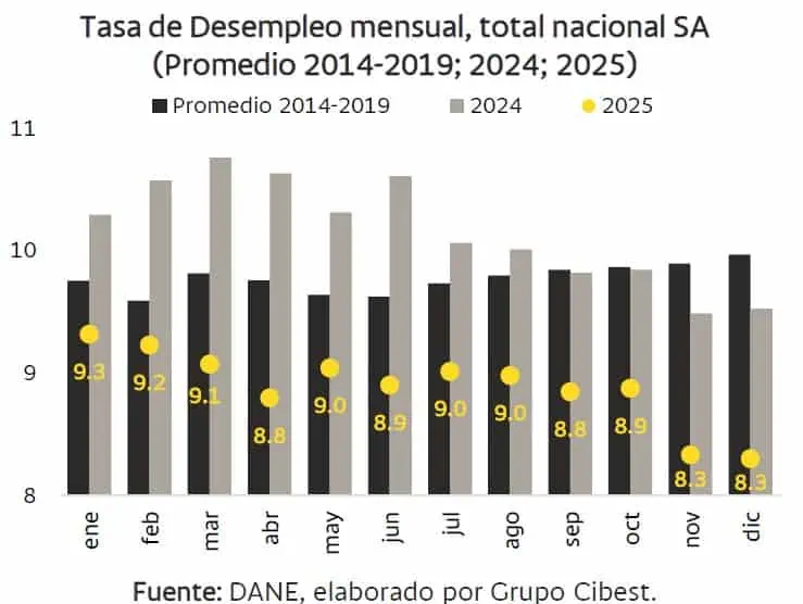 Desempleo en Colombia llegó a cifra histórica en 2025, pero para 2026 se esperan nubarrones Desempleo en Colombia
