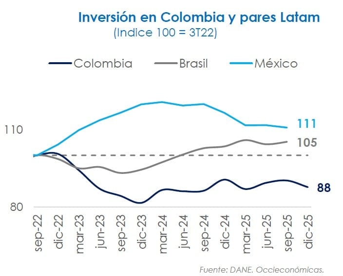 Proyecciones económicas de Colombia empeoran y los economistas añoran las cifras que tenían hace un año Proyecciones económicas de Colombia