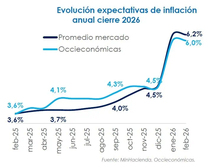 Inflación en Colombia impactaría todo el año por cuenta del salario mínimo: Esto se sabe Proyecciones económicas de Colombia