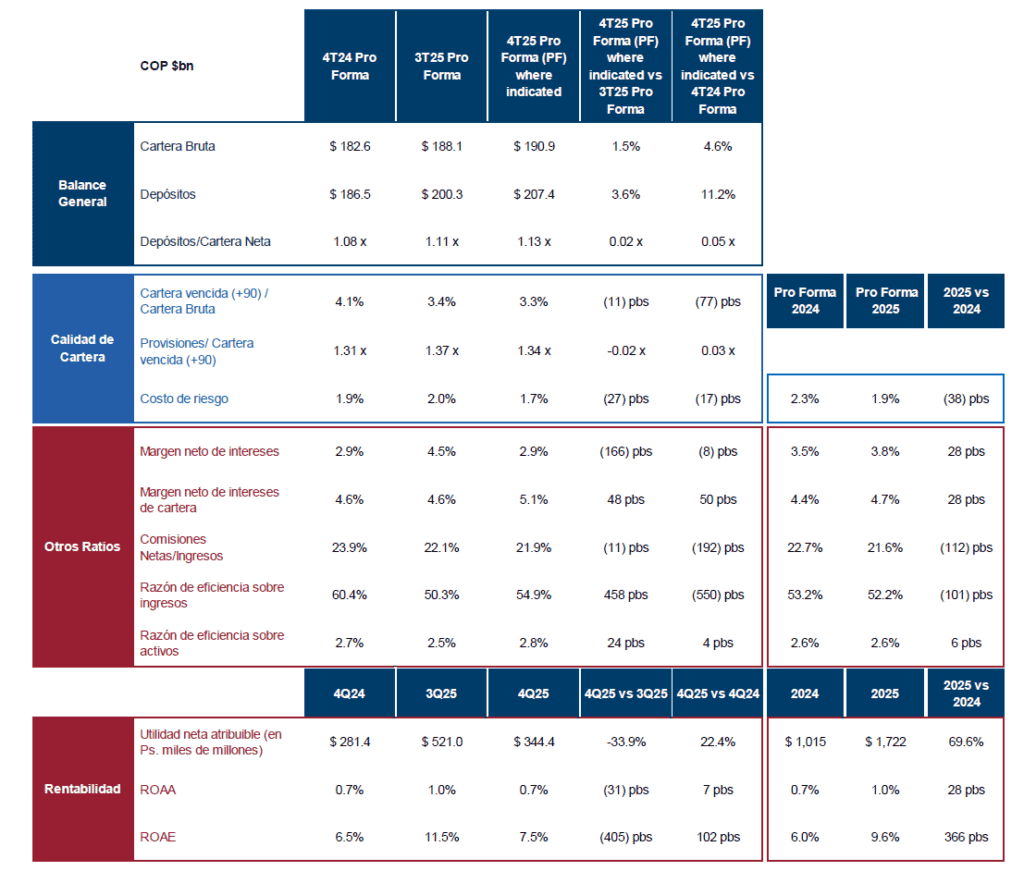 Grupo Aval disparó su utilidad neta en 2025: superó los $1,7 billones y también creció en activos Balance Grupo Aval en 2025