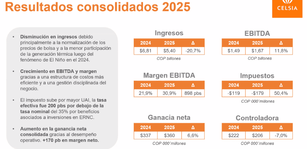 Celsia explica por qué pagará dividendos por encima de utilidades, revela nueva recompra de acciones y más inversiones Celsia explica por qué pagará dividendos por encima de utilidades, revela nueva recompra de acciones y más inversiones