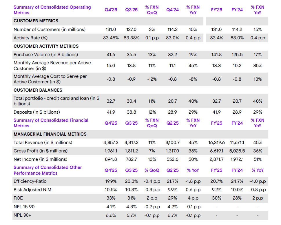 Ganancia de Nu Holdings (Nubank) creció 51 % en 2025 y logró 131 millones de clientes: esto sigue en su expansión