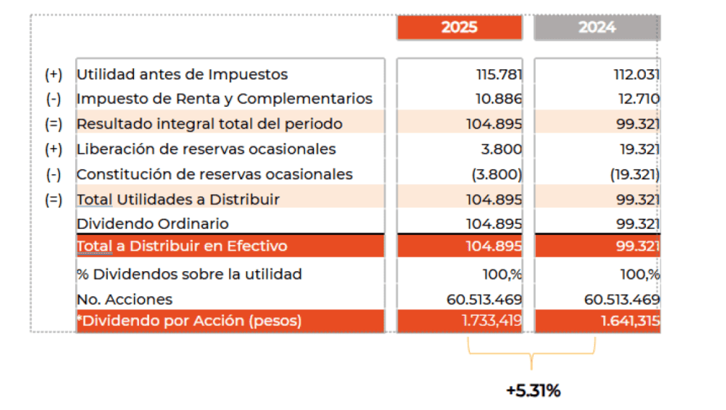 Bolsa de Valores de Colombia repartirá toda su utilidad de 2025 en dividendos Bolsa de Valores de Colombia repartirá toda su utilidad de 2025 en dividendos
