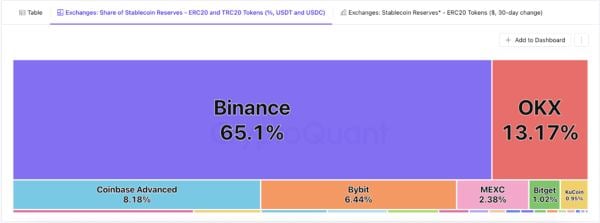 Binance lidera las reservas de stablecoins concentrando más del 65 % Binance 1