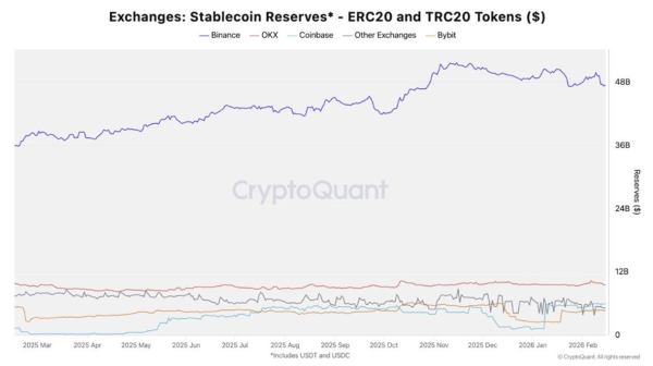 Binance lidera las reservas de stablecoins concentrando más del 65 % Binance 2