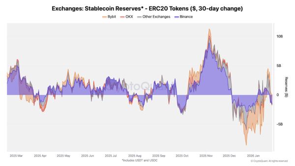 Binance lidera las reservas de stablecoins concentrando más del 65 % Caída en las salidas de stablecoins – Fuente: CryptoQuant