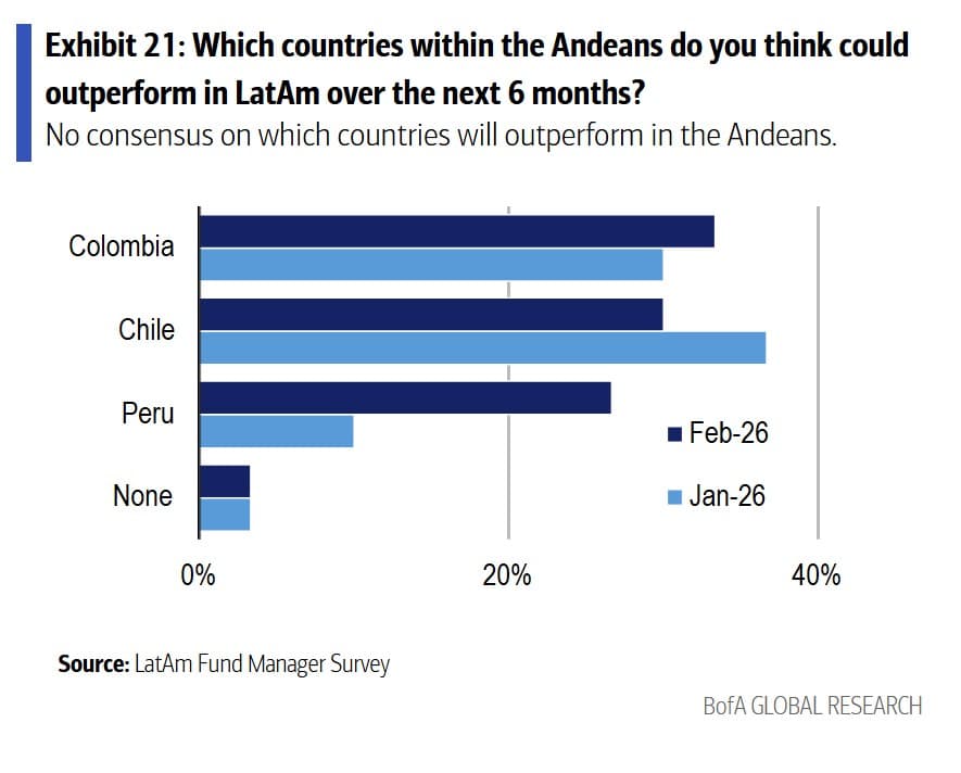 Bolsa de Colombia repuntaría más en los próximos meses y crecería más que Chile y Perú: encuesta Bank of America Bolsa de Colombia repuntaría más en los próximos meses y crecería más que Chile y Perú: encuesta Bank of America