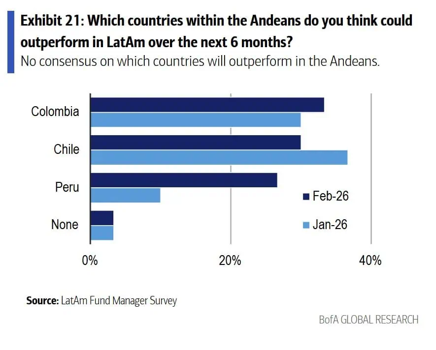 Bolsa de Colombia repuntaría más en los próximos meses y crecería más que Chile y Perú: encuesta Bank of America Bolsa de Colombia repuntaría más en los próximos meses y crecería más que Chile y Perú: encuesta Bank of America