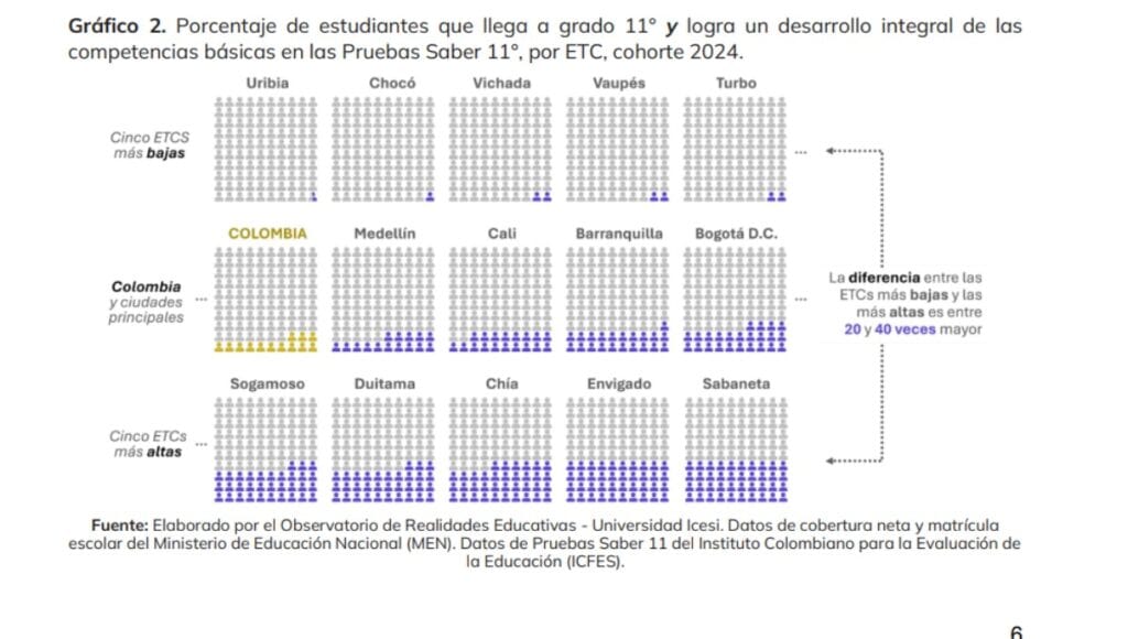 Brecha educación por municipios y regiones Las impresionantes brechas educativas dependiendo las regiones