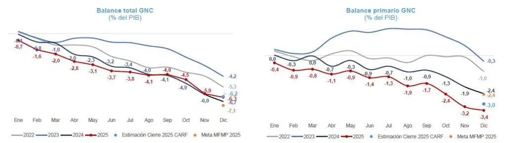 Gobierno Petro cumplió con meta de déficit fiscal en 2025, pero el primario se deterioró: CARF Gobierno Petro cumplió con meta de déficit fiscal en 2025, pero el primario se deterioró: CARF