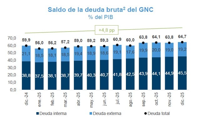 Gobierno Petro cumplió con meta de déficit fiscal en 2025, pero el primario se deterioró: CARF Gobierno Petro cumplió con meta de déficit fiscal en 2025, pero el primario se deterioró: CARF