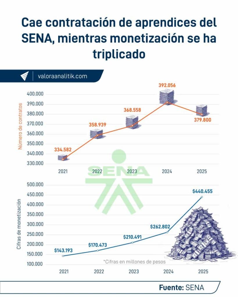 Empieza a caer la contratación de aprendices del SENA tras reforma laboral: se enciende discusión política Datos de contratación de aprendices del SENA.
