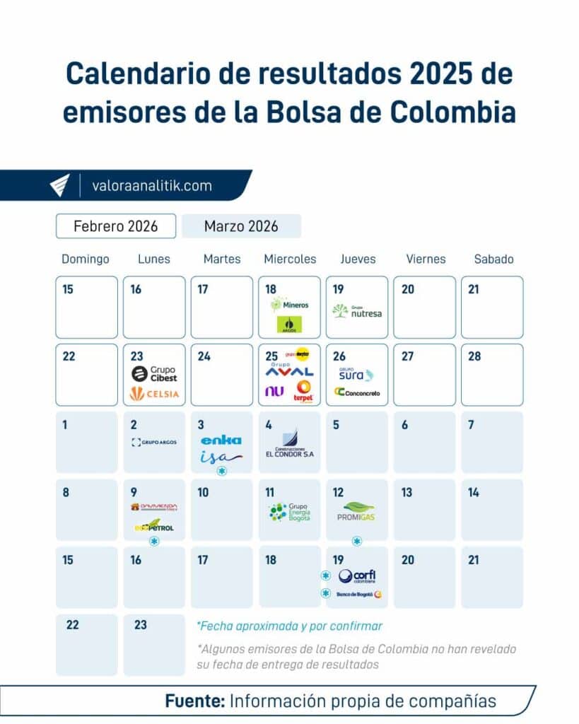Este es el calendario de resultados financieros de 2025 de los emisores en la Bolsa de Colombia Este es el calendario de publicación de resultados de emisores de la Bolsa de Colombia. Imagen: Valora Analitik.