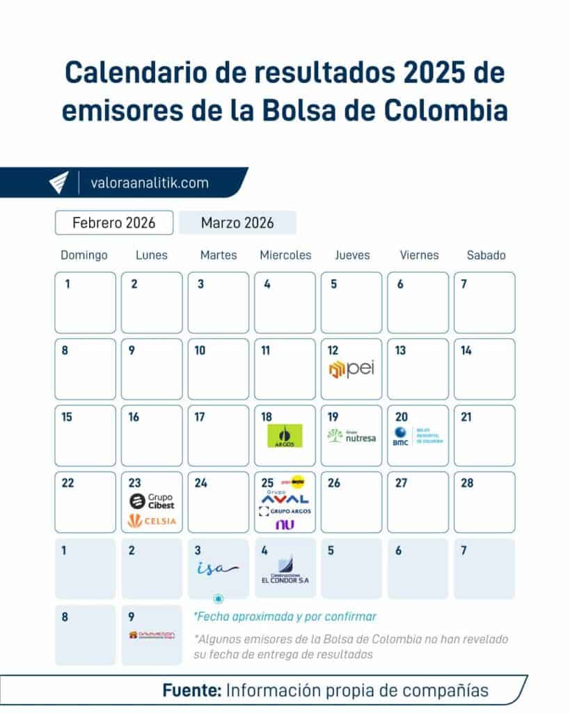 Este es el calendario de resultados financieros de 2025 de los emisores en la Bolsa de Colombia Calendario de resultados empresariales de todo 2025. Imagen: Valora Analitik.