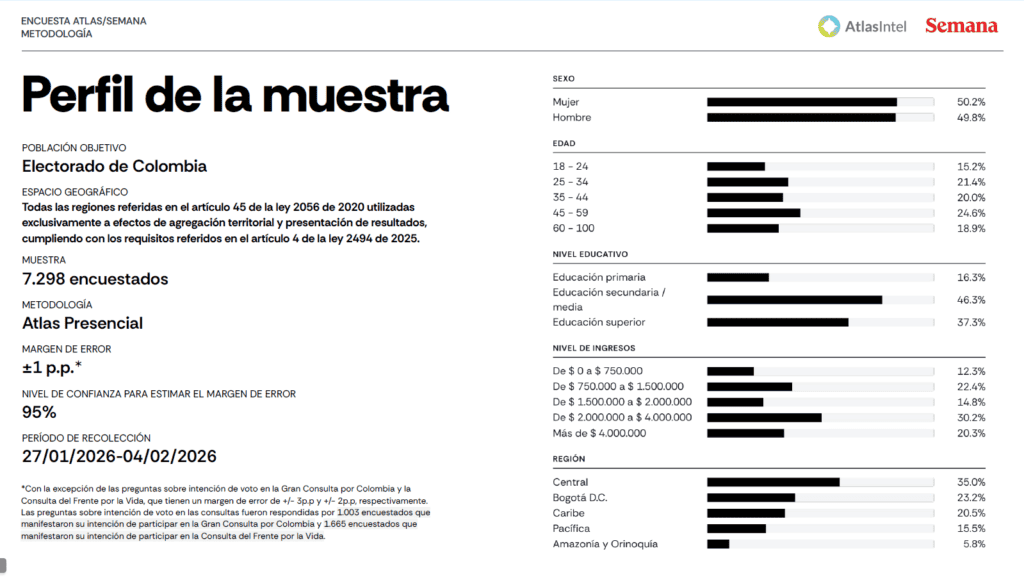 De la Espriella y Cepeda tienen alto rechazo entre la población: zoom al negativo de los candidatos en Colombia