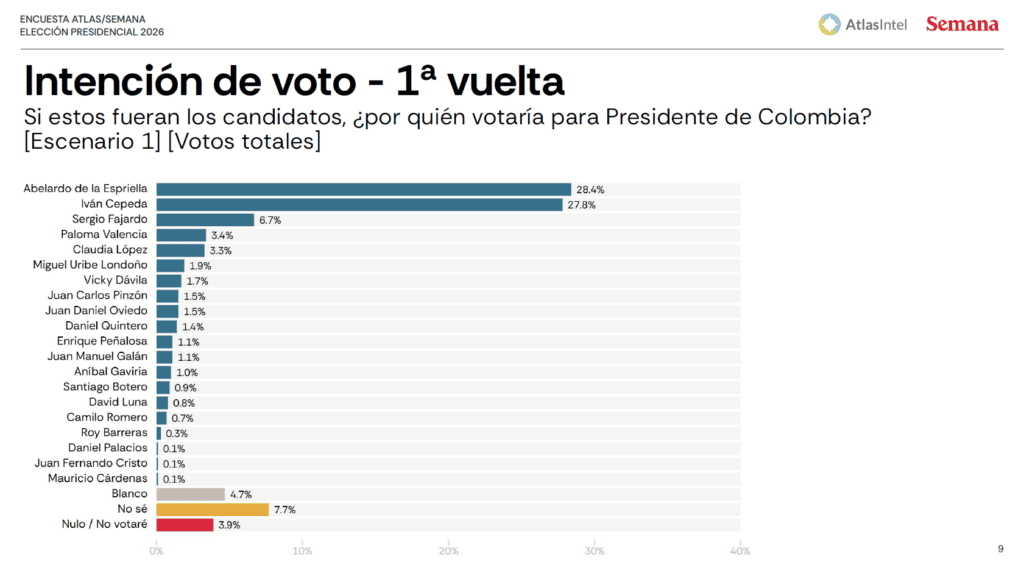 Habría empate técnico entre Abelardo de la Espriella e Iván Cepeda en primera vuelta: Encuesta Atlas Habría empate técnico entre Abelardo de la Espriella e Iván Cepeda en primera vuelta: Encuesta Atlas