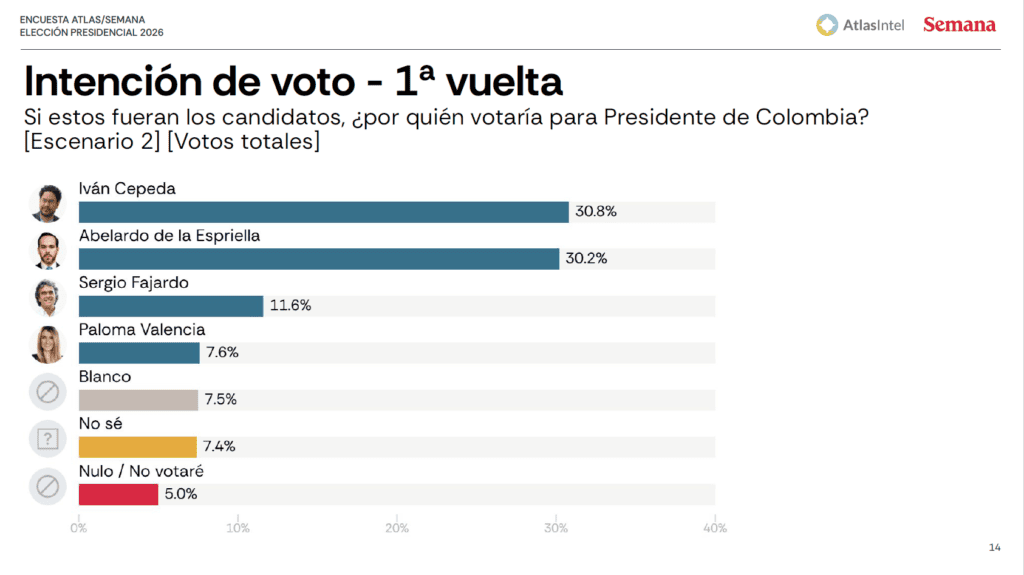 Habría empate técnico entre Abelardo de la Espriella e Iván Cepeda en primera vuelta: Encuesta Atlas Habría empate técnico entre Abelardo de la Espriella e Iván Cepeda en primera vuelta: Encuesta Atlas