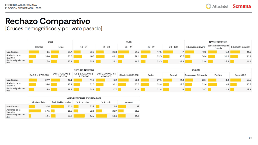 De la Espriella y Cepeda tienen alto rechazo entre la población: zoom al negativo de los candidatos en Colombia