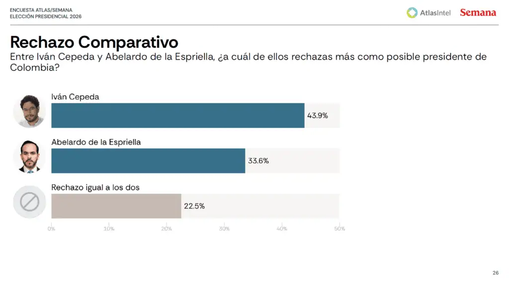 De la Espriella y Cepeda tienen alto rechazo entre la población: zoom al negativo de los candidatos en Colombia De la Espriella y Cepeda tienen alto rechazo entre la población: zoom al negativo de los candidatos en Colombia