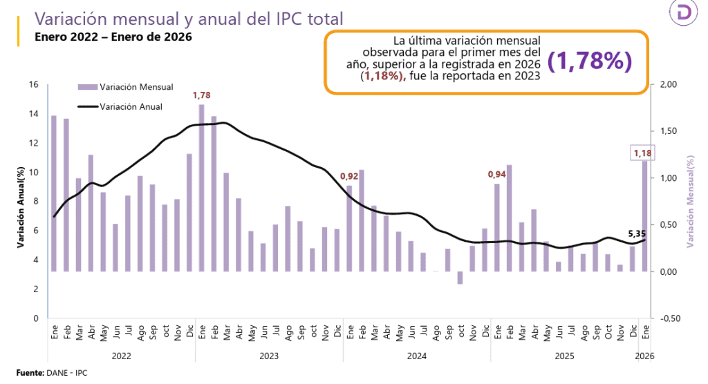 ¿Cuándo la inflación en Colombia podría acercarse con fuerza al 3 %? Comportamiento de la inflación en Colombia. Imagen: DANE.