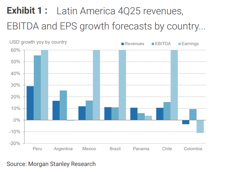 Utilidades de Ecopetrol se habrían desplomado 35 % en el cuarto trimestre de 2025: Morgan Stanley Utilidades de Ecopetrol se habrían desplomado 35 % en el cuarto trimestre de 2025: Morgan Stanley