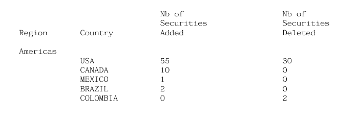 Relevante | Las dos acciones de Grupo Sura fueron excluidas del índice MSCI de pequeña capitalización Relevante | Las dos acciones de Grupo Sura fueron excluidas del índice MSCI de pequeña capitalización