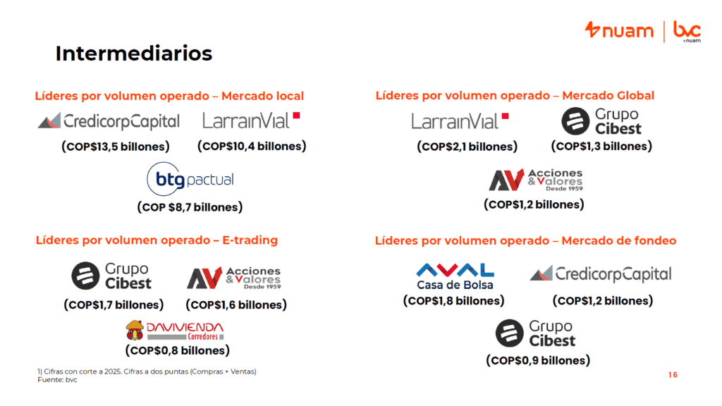 Ranking de ganancias de las comisionistas de bolsa en Colombia en 2025: utilidades crecieron 15,42 % frente a 2024 Ranking de ganancias de las comisionistas de bolsa en Colombia en 2025: utilidades crecieron 15,42 % frente a 2024