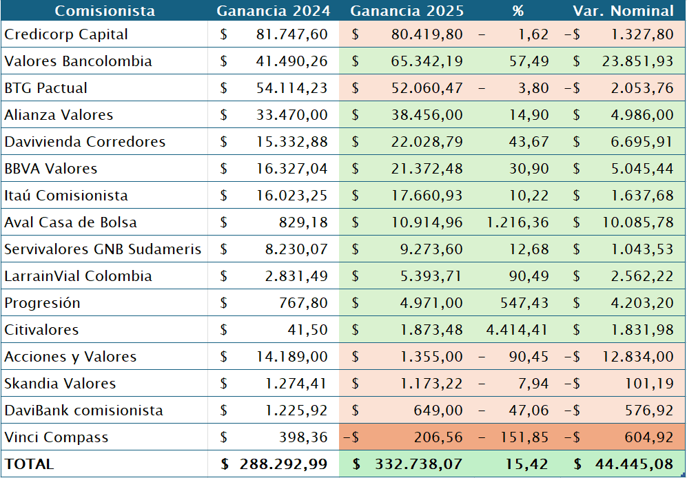 Ranking de ganancias de las comisionistas de bolsa en Colombia en 2025: utilidades crecieron 15,42 % frente a 2024 Ranking de ganancias de las comisionistas de bolsa en Colombia en 2025: utilidades crecieron 15,42 % frente a 2024