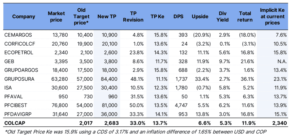 Credicorp Capital eleva estimación para la Bolsa de Colombia en 2026 y revela sus acciones favoritas Credicorp Capital eleva estimación para la Bolsa de Colombia en 2026 y revela sus acciones favoritas