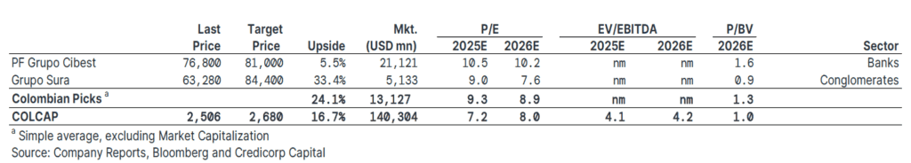 Credicorp Capital eleva estimación para la Bolsa de Colombia en 2026 y revela sus acciones favoritas Credicorp Capital eleva estimación para la Bolsa de Colombia en 2026 y revela sus acciones favoritas